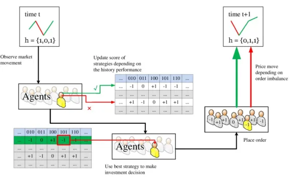 Figure   1.   Representation   of   the   price   dynamics   in   the   Minority-­‐‑Game   [12]   and   the   $-­‐‑Game   [13]