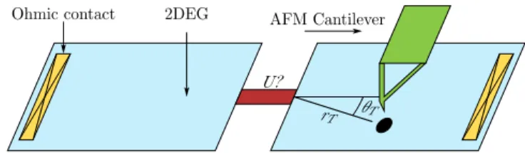 FIG. 1: Scheme of a SGM setup: Two 2DEGs are connected via a nanostructure (red). The negatively (positively) charged tip creates a small depletion (accumulation) region ( • ) which scatters electrons in the right 2DEG