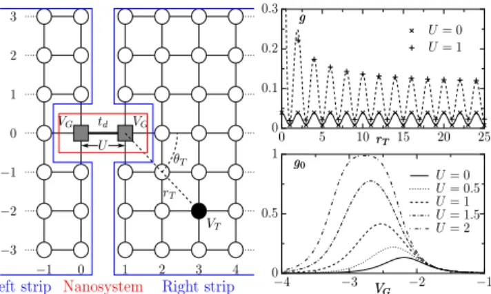 FIG. 2: Left: Used model: 2 strips of width 2L y + 1 (here L y = 3) are connected via a nanosystem (2 sites  ,  hop-ping t d and potentials V G )