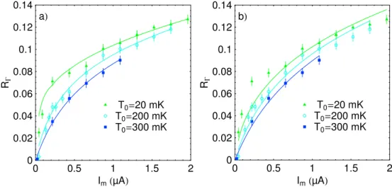 Fig. 9 a) Plot of the asymmetry R Γ for a fixed value B = 10.5 assuming that the actual value of the current s is given by s ← s ± λhI m i/I 0 because of a possible leak through the capacitor C 1 