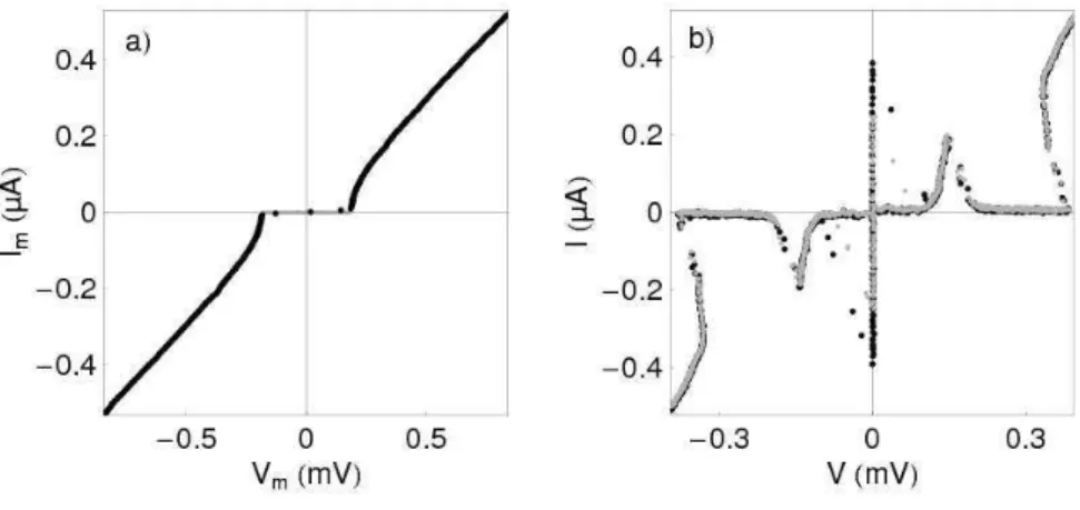 Fig. 3 a) Current-voltage characteristics of the NIS junction at a refrigerator temperature of T 0 = 20 mK