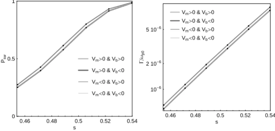 Fig. 4 Switching probabilitiy P sw (left pannel) and corresponding switching rates Γ (right pannel) as a function of the reduced pulse height s = I b /I 0 for hI m i ≈ 1.1 µA at a temperature T 0 ≈ 197 mK