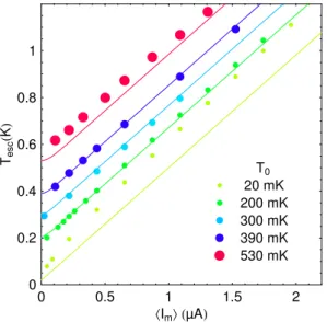 Fig. 5 Escape temperatures extracted using Eq. 1 (with I 0 = 479 nA, C = 36 pF) from the measurement of the rate as a function of s for several values of the current in the tunnel junction I m and of the refrigerator temperature T 0 