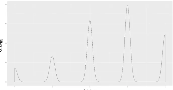 Figure 2: Kernel Distribution of the Non-Zero Ratings  