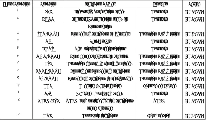 Table 2: Summary of the thirteen economic indicators of Euro area used in the eight GDP bridge equations.