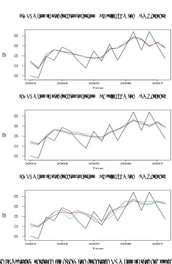 Figure 1: Quarterly observed (in black) and forecasted GDP growth rate computed from k-NN with d=1 (in green), k-NN with d>1 (in blue) and VAR (in red) models between 2003Q1 and 2007Q2 for different forecast horizons in panel: (a) for horizon H = 1, (b)