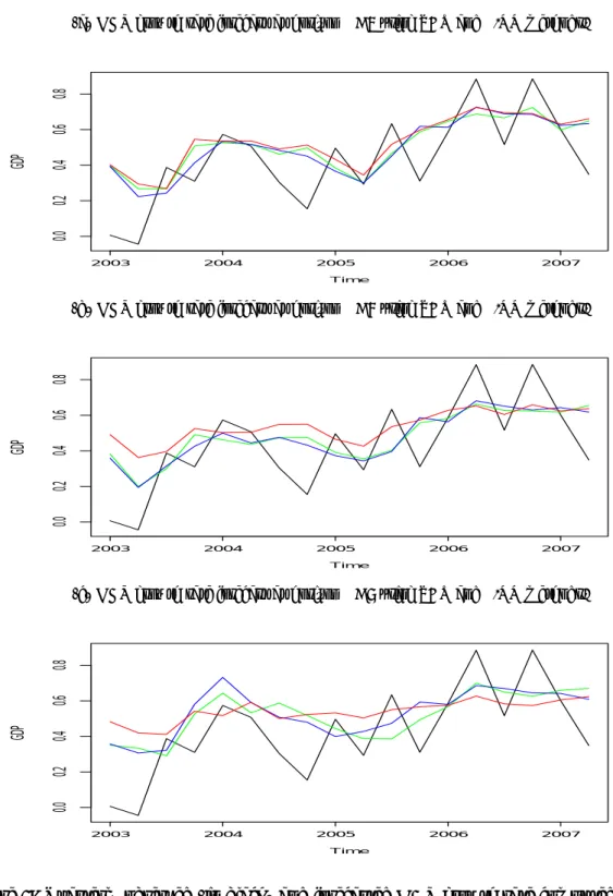 Figure 2: Quarterly observed (in black) and forecasted GDP growth rate computed from k-NN with d=1 (in green), k-NN with d>1 (in blue) and VAR (in red) models between 2003Q1 and 2007Q2 for different forecast horizons in panel: (a) for horizon H = 4, (b)