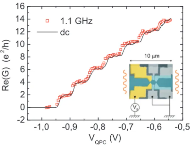 Figure 1 shows the real part Re(G) at the opening of the QPC. The large filling factor in the Hall bar (N = 24) allows the QPC to control the transmission of a large number of edge states