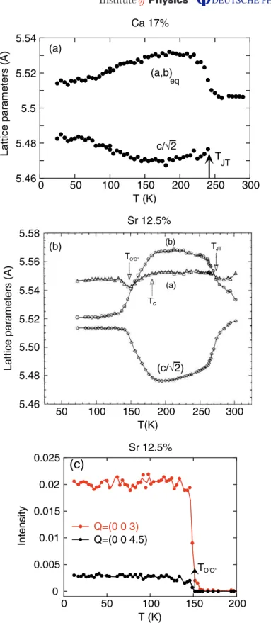 Figure 4. Temperature dependence of the lattice parameters in La 0.83 Ca 0.17 MnO 3