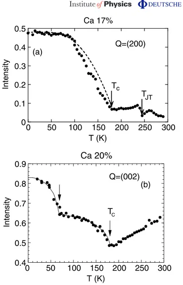 Figure 5. Temperature dependence of the (2 0 0) ortho Bragg peak in La 0.83 Ca 0.17 MnO 3 (a) and of the (0 0 2) ortho Bragg peak in La 0.8 Ca 0.2 MnO 3 (b).