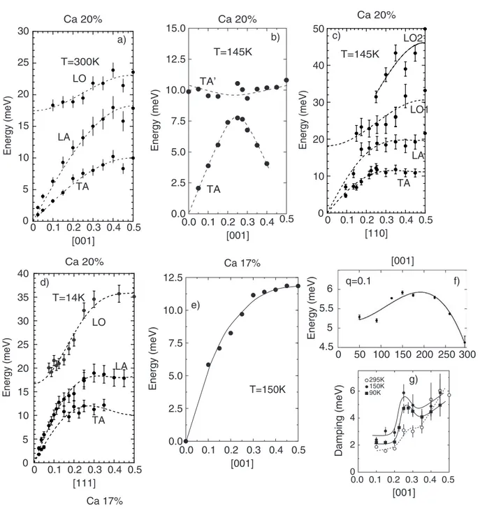 Figure 6. Phonon dispersions of the TA, LA, first and second LO branches in La 0.8 Ca 0.2 MnO 3 (a) along [0 0 1] at T = 300 K, (c) along [1 1 0] at T = 145 K, (d) along [1 1 1] at T = 14 K