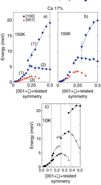 Figure 8. Dispersion of the magnetic excitations along [0 0 1] + [1 0 0] + [0 1 0] at 150 K (a), 100 K (b) and 10 K (c) in a first zero-field experiment