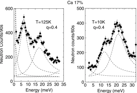 Figure 10. Comparison between two energy spectra at the same q (q = 0.4 in reduced lattice units) along [1 0 0] + [0 1 0] + [0 0 1] and two temperatures, T = 125 K (left panel) and T = 10 K (right panel).