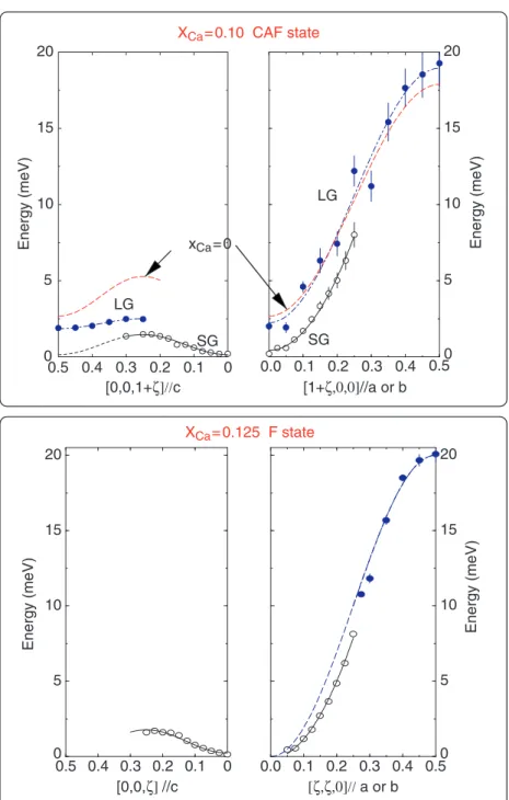 Figure 2. The large gap (LG, • ) and small gap (SG, ◦ ) spin-wave branches in La 0.9 Ca 0.1 MnO 3 (upper panel) and in La 0.875 Ca 0.125 MnO 3 (lower panel).