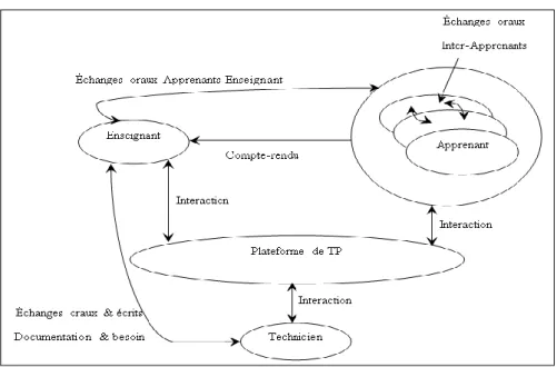 Figure 1: les interactions lors d’une séance de TP classique.    