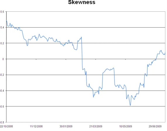 Figure 3: Skewness evolution of carbon yields