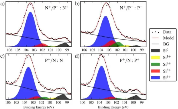 Fig. 5. Best fit to the Si 2p spectra extracted from a single pixel: (a) N +  of sample N + /P − ; (b) P −  of sample N + /P − ; (c) N of sample P + /N; (d) P +  of sample P + /N