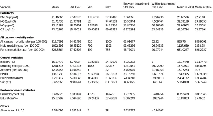 Table 1 : Descriptive statistics for the estimation sample ( n = 220, groups = 44)