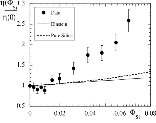 Figure 6 (Puech et al) 0.511.522.5300.020.04 0.06 0.08DataEinsteinPure Silicaη(ΦSi)η(0)ΦSi