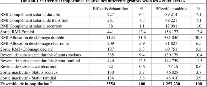 Tableau 1 : Effectifs et importance relative des différents groupes selon les « états  RMI » 