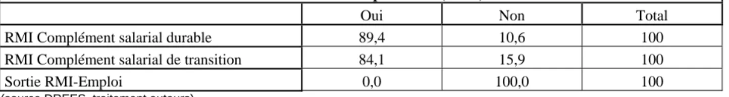 Tableau 2 : Perception du RMI en juin 2006 pour les personnes en emploi selon les trois principaux  