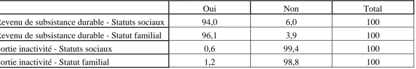 Tableau 8 : Perception du RMI en juin 2006 pour les inactifs selon les quatre « états  RMI » correspondants  (en %)   
