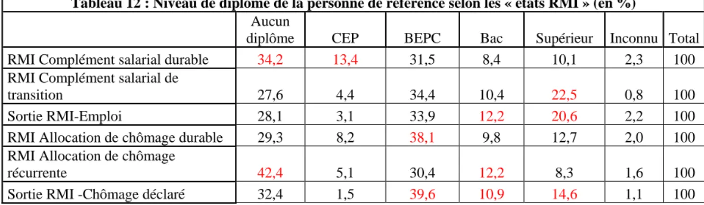 Tableau 12 : Niveau de diplôme de la personne de référence selon les « états RMI » (en %)