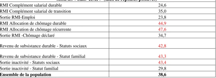 Tableau 14 : Existence de conditions de vie  préjudiciables à la santé physique, psychologique ou au moral  selon les « états  RMI »  (taux de réponses positives) 