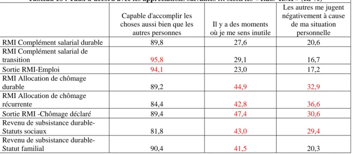 Tableau 18 : Taux d’accord avec les appréciations suivantes … selon les « états  RMI » (en %)  Capable d'accomplir les 