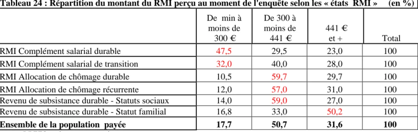 Tableau 24 : Répartition du montant du RMI perçu au moment de l'enquête selon les « états  RMI »     (en %)
