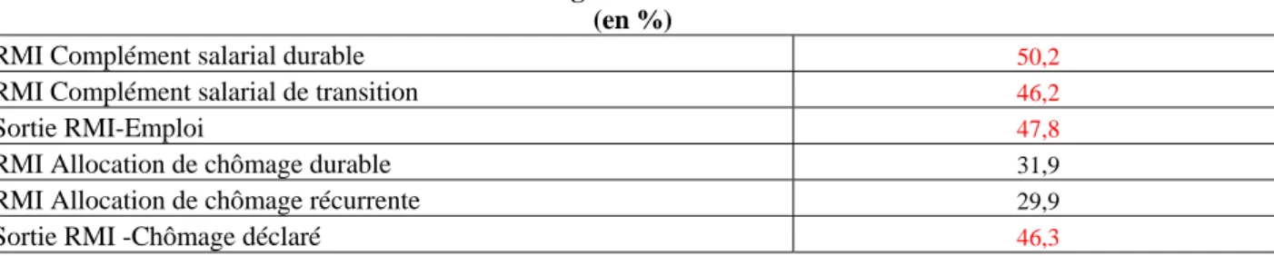 Tableau 30 : Taux de satisfaction des ménages du montant de l’allocation selon les « états  RMI »   (en %)