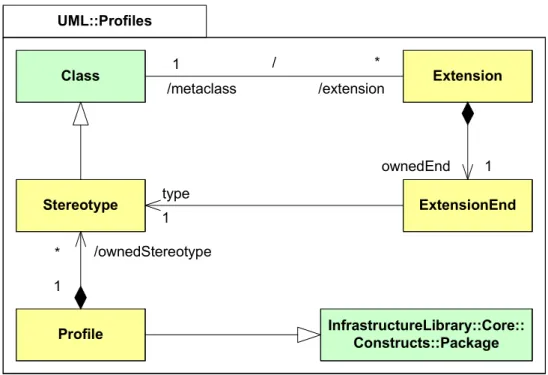 Figure 3.3: Simplified class diagram of the Profiles metaclasses.