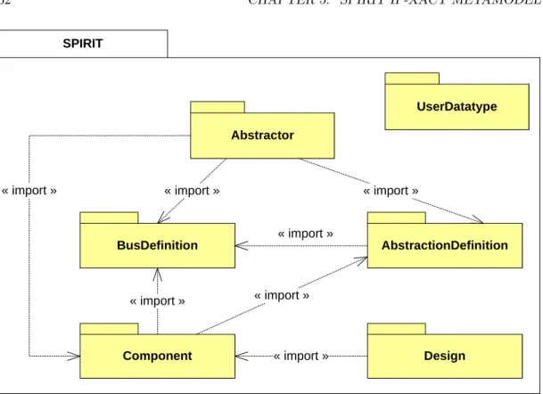 Figure 5.2: IP-XACT Metamodel Overview.