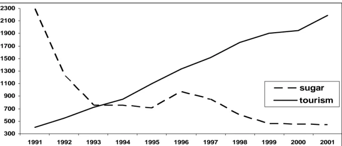 Figure 2. Cuban Income from Sugar Exports and from Tourism, 1991–2001  (in million dollars) 