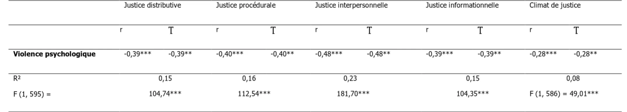 Tableau 16 : corrélations bivariées et coefficients de régression pour la régression multiple des perceptions de justice (VM) sur la violence psychologique (VI) 