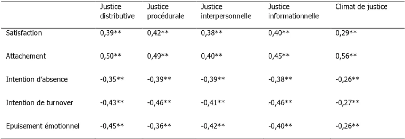 Tableau 18 : corrélations bivariées entre les perceptions de justice organisationnelle et les variables de bien-être et de retrait 