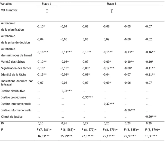 Tableau 29 : Coefficients de régression pour la médiation des perceptions de la justice dans la prédiction de l’intention de quitter  l’établissement (turnover) à partir des caractéristiques des tâches (étape 1 et 3) 