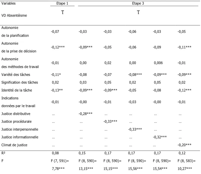 Tableau  30  :  Coefficients  de  régression  pour  la  médiation  des  perceptions  de  la  justice  dans  la  prédiction  de  l’intention  de  s’absenter (absentéisme) à partir des caractéristiques des tâches (étape 1 et 3) 