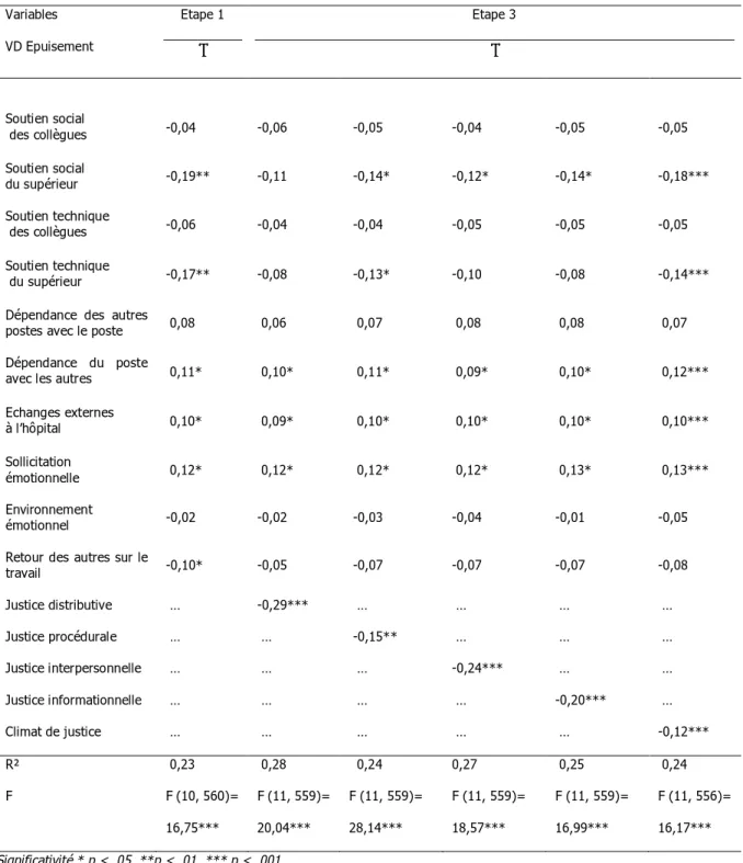 Tableau  33  :  Coefficients  de  régression  pour  la  médiation  des  perceptions  de  la  justice  dans  la  prédiction  de  l’épuisement  émotionnel à partir des caractéristiques sociales (étape 1 et 3)