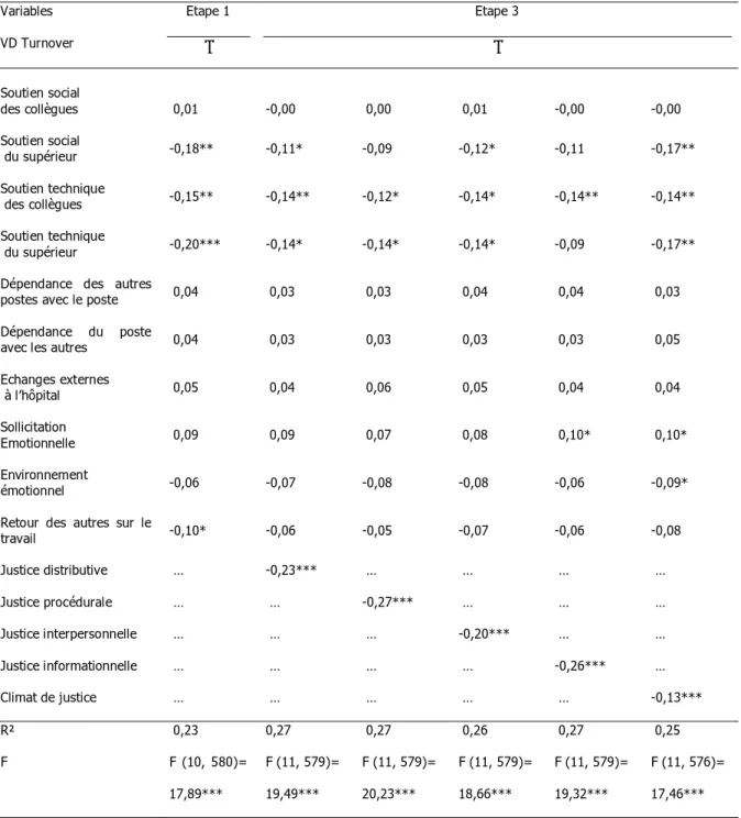 Tableau 34 : Coefficients de régression pour la médiation des perceptions de la justice dans la prédiction de l’intention de partir  de l’établissement (turnover) à partir des caractéristiques sociales (étape 1 et 3)