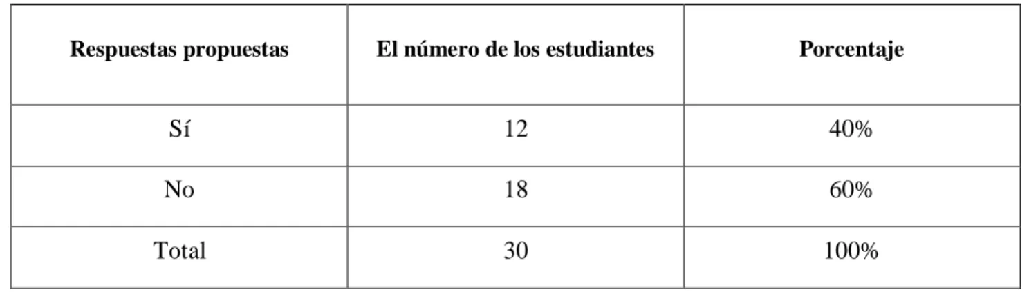 Tabla n°01: El número de estudiantes que se interesan por la lectura  