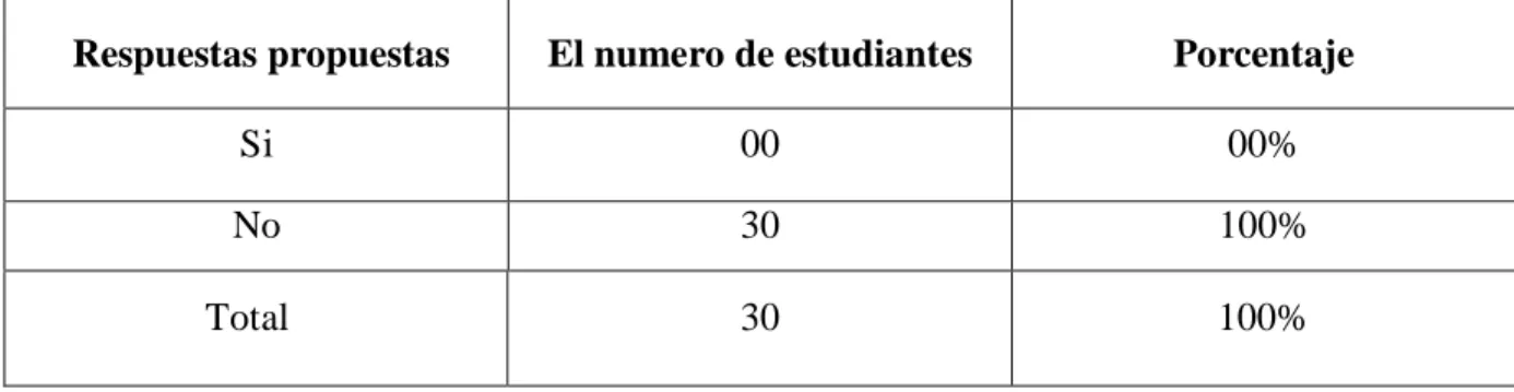 Tabla N°08: El número de los estudiantes que compran libros electrónicos 