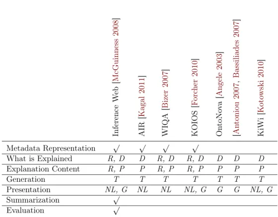Table 2.1: Comparison of explanation-aware Semantic Web application approaches.