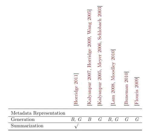Table 2.2: Comparison of justification based approaches. B denotes black-box, G denotes glass-box, √
