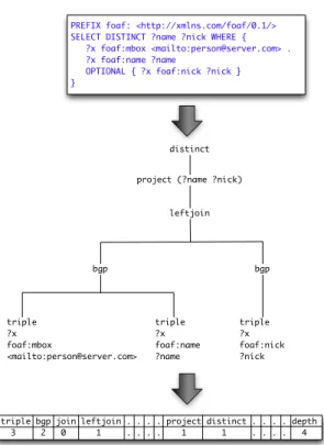 Figure 3.1: Extracting SPARQL algebra features from a SPARQL query.