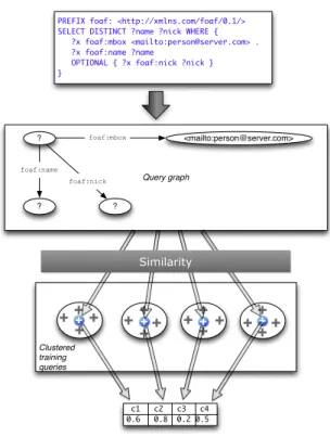 Figure 3.3: Example of extracting graph pattern features.