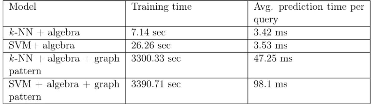 Table 3.3 shows the total training time and average prediction time per query for the models we experimented with
