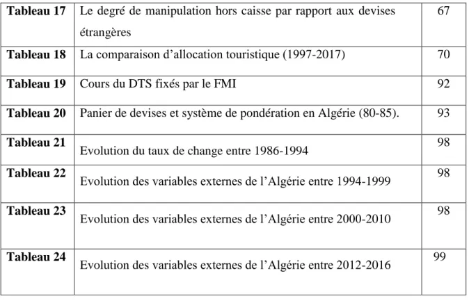 Tableau 18  La comparaison d’allocation touristique (1997-2017)  70 