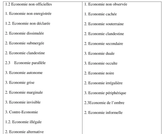 Tableau n° 1 : Divers appellation d’économie informelle  