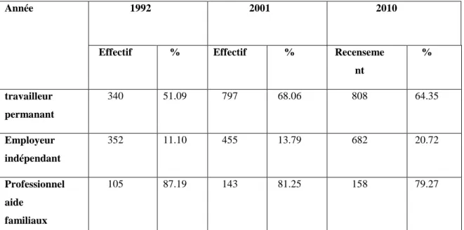 Tableau n° 06 : Pourcentages non enregistrés en matière de sécurité sociale  par statut professionnel 